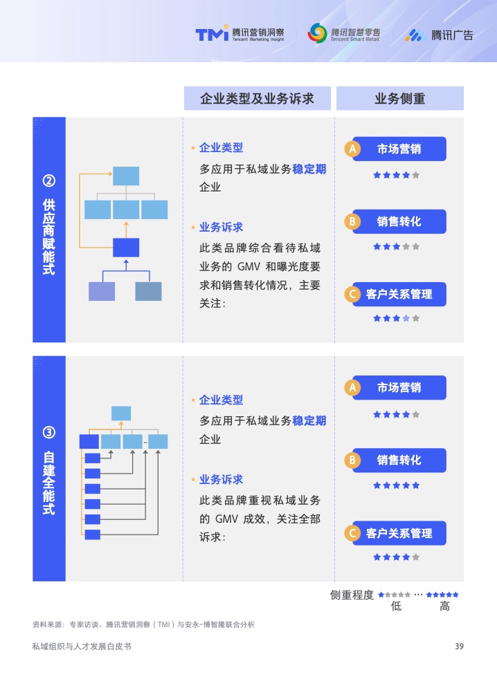 2022年私域组织与人才发展白皮书(图40)