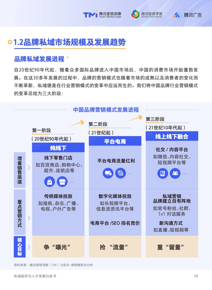 2022年私域组织与人才发展白皮书(图14)