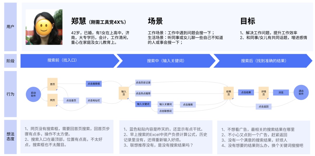 交互设计 用户旅程 用户旅程图