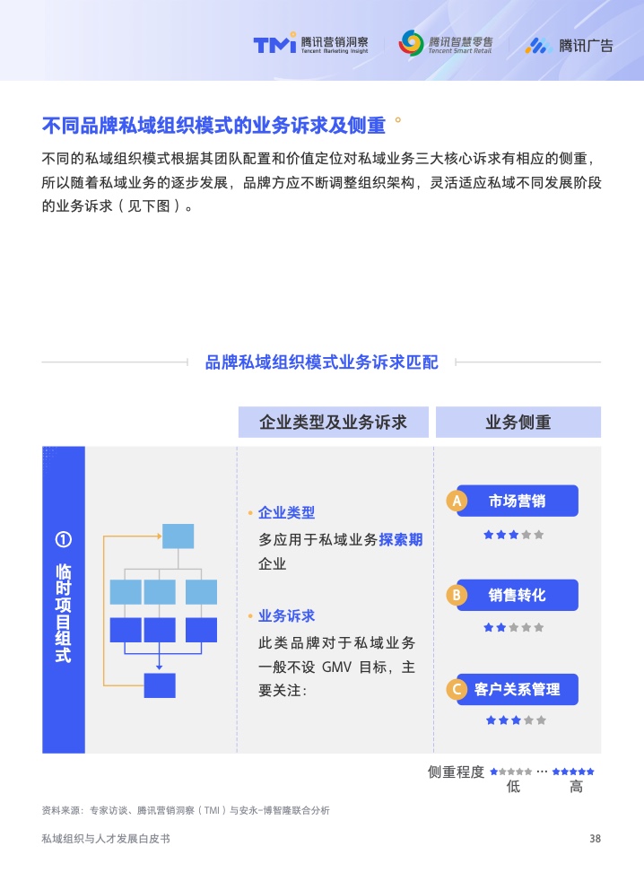 2022年私域组织与人才发展白皮书(图39)