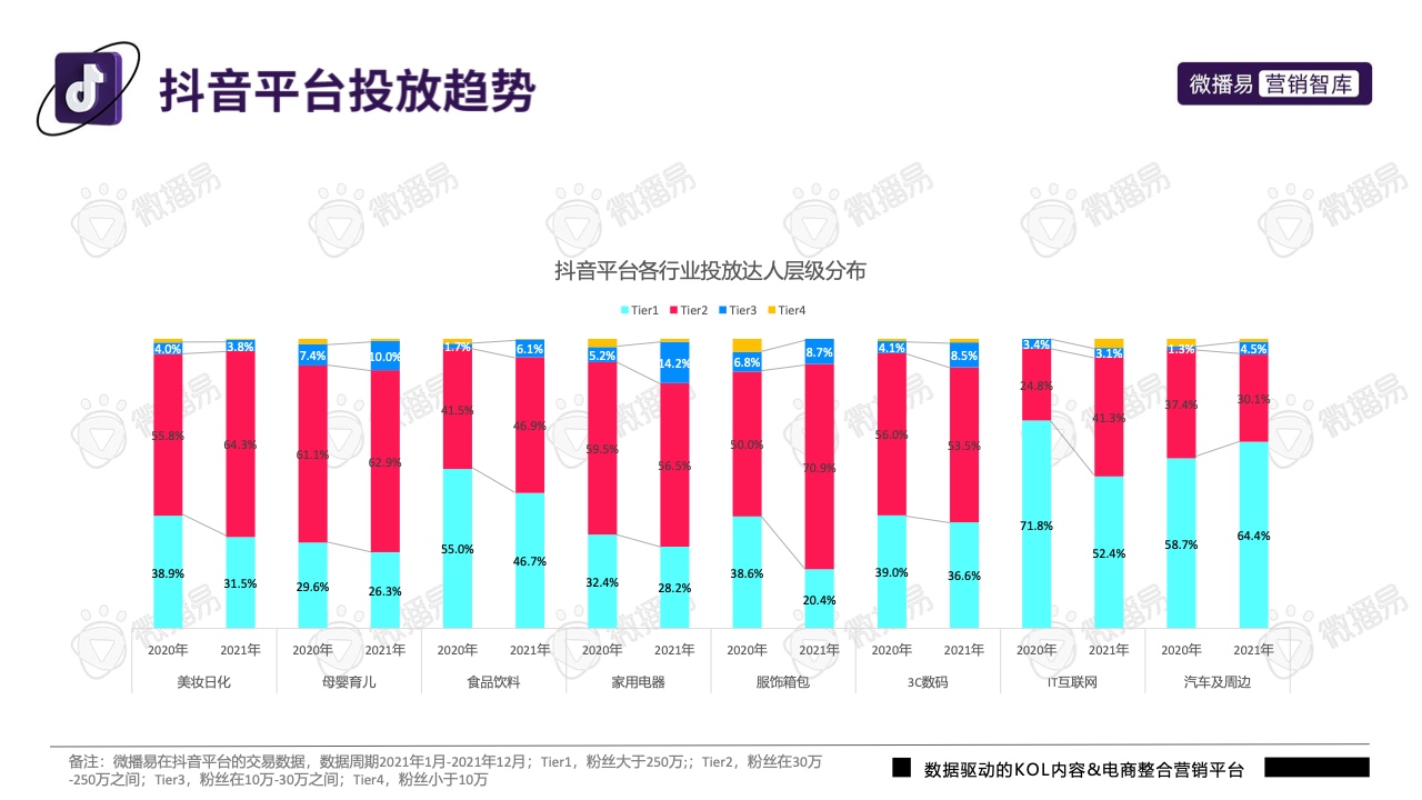 2022年抖音平台营销投放趋势报告(图27