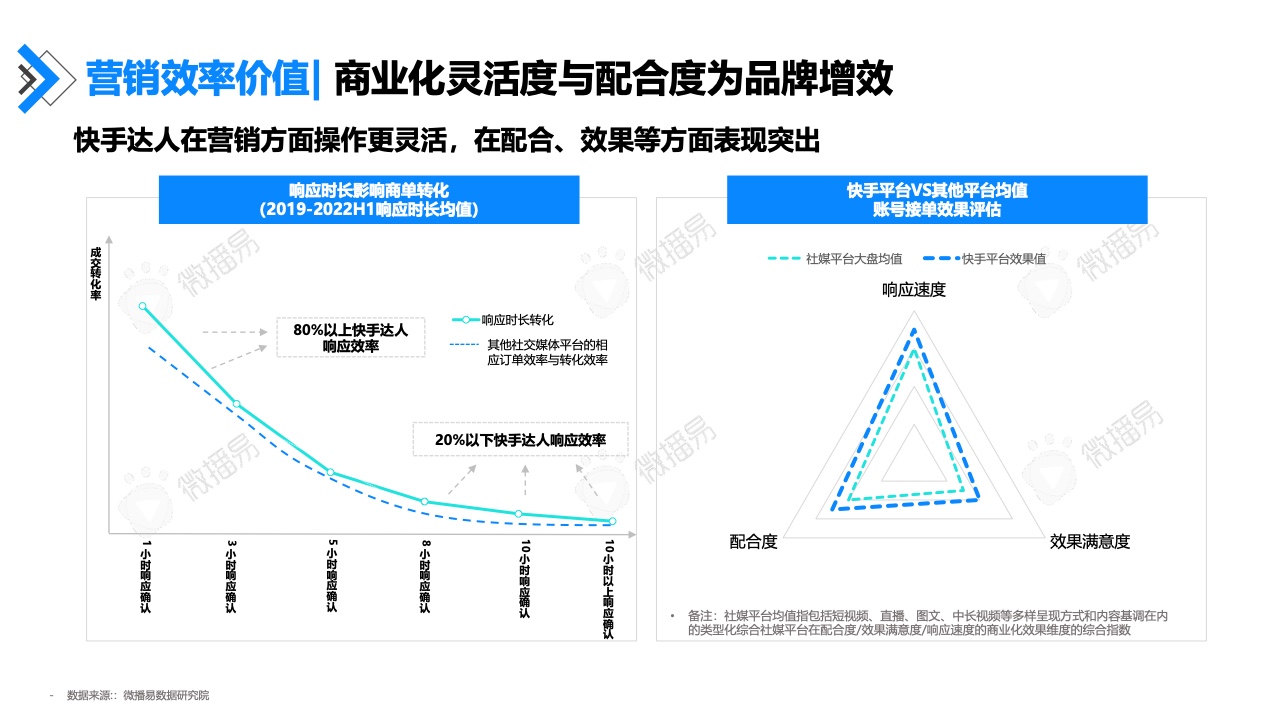 2022年快手达人营销价值报告(图34)