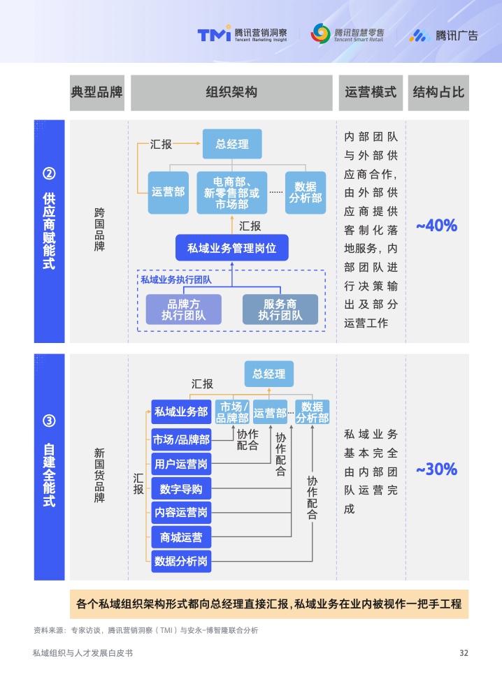 2022年私域组织与人才发展白皮书(图33)