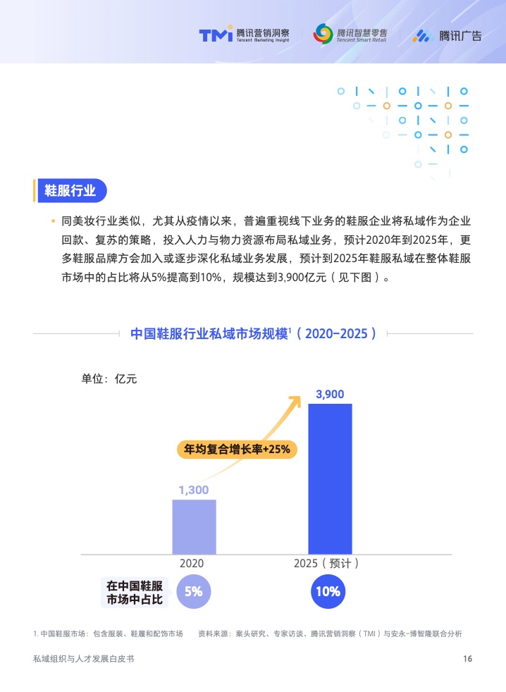 2022年私域组织与人才发展白皮书(图17)