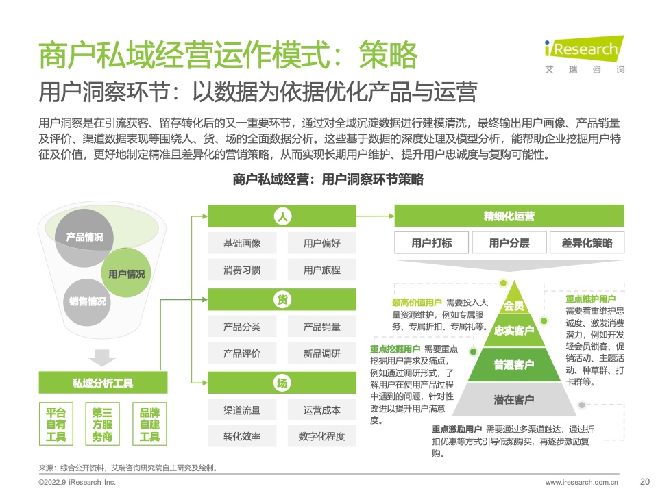 2022年中国商户私域布局洞察研究报告(图20)