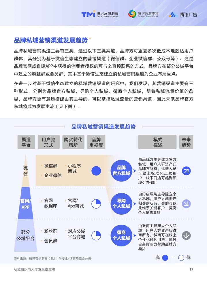 2022年私域组织与人才发展白皮书(图18)