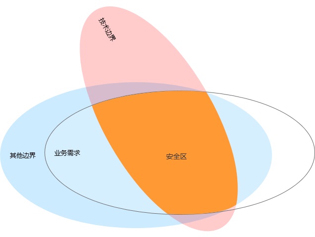 6000字干货！3个优秀交互设计师应该具备的边界感