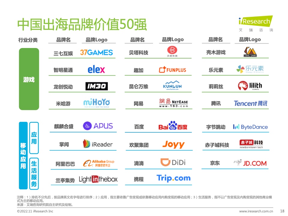 2022年MeetBrands中国出海品牌价值榜单报告(图18)