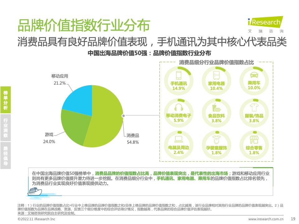 2022年MeetBrands中国出海品牌价值榜单报告(图19)