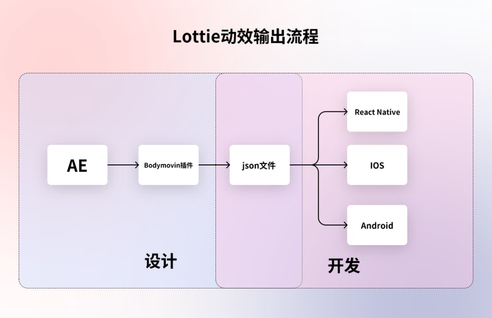 让动效又快又好落地！5种动效输出格式优缺点分析