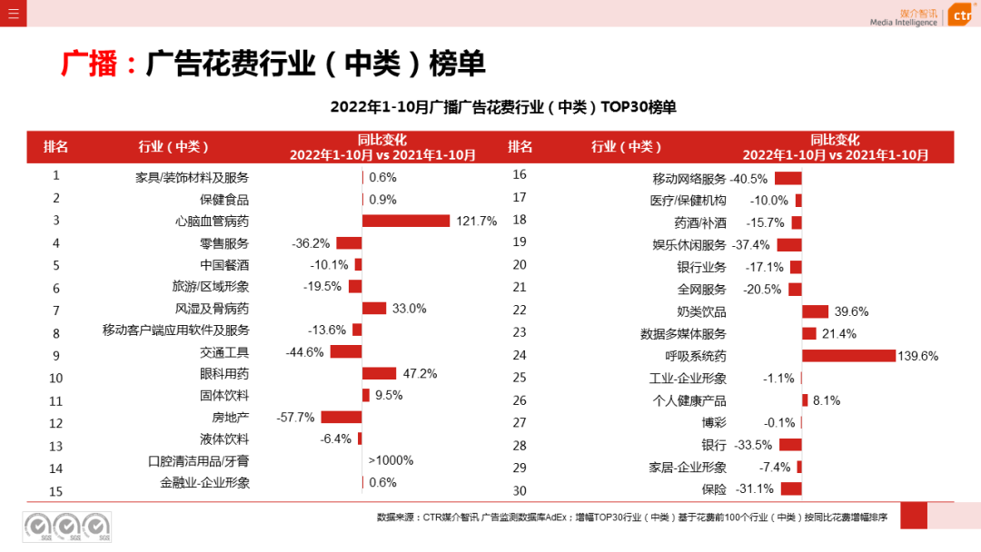 CTR：2022年1-10月广播广告刊例花费同比下跌10.5%