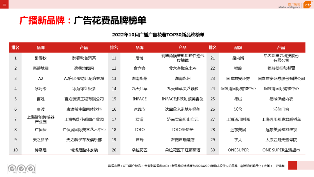 CTR：2022年1-10月广播广告刊例花费同比下跌10.5%