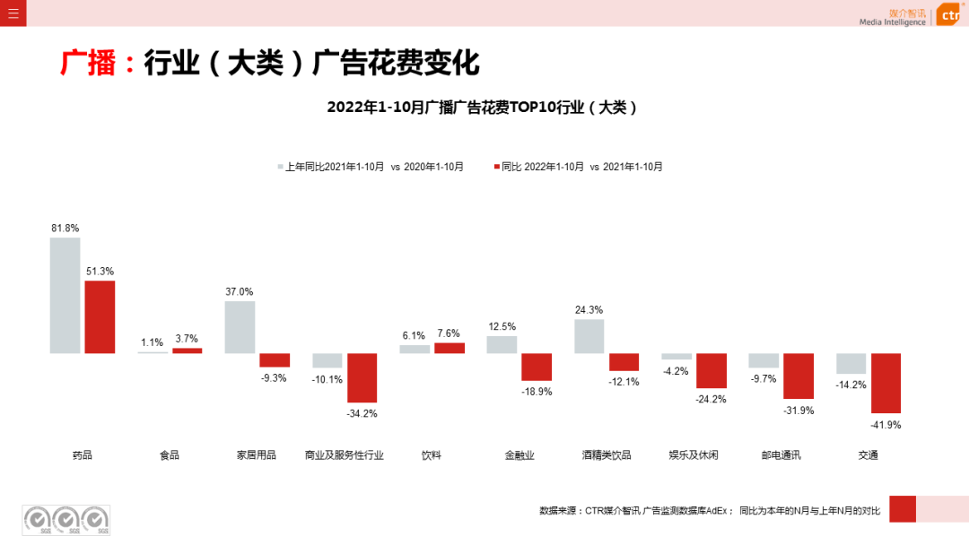 CTR：2022年1-10月广播广告刊例花费同比下跌10.5%