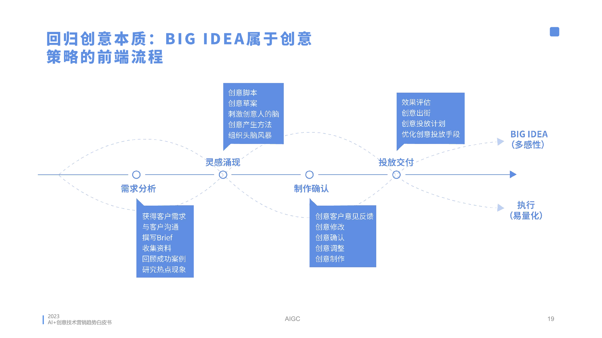 2023年AI创意营销趋势白皮书(图19)