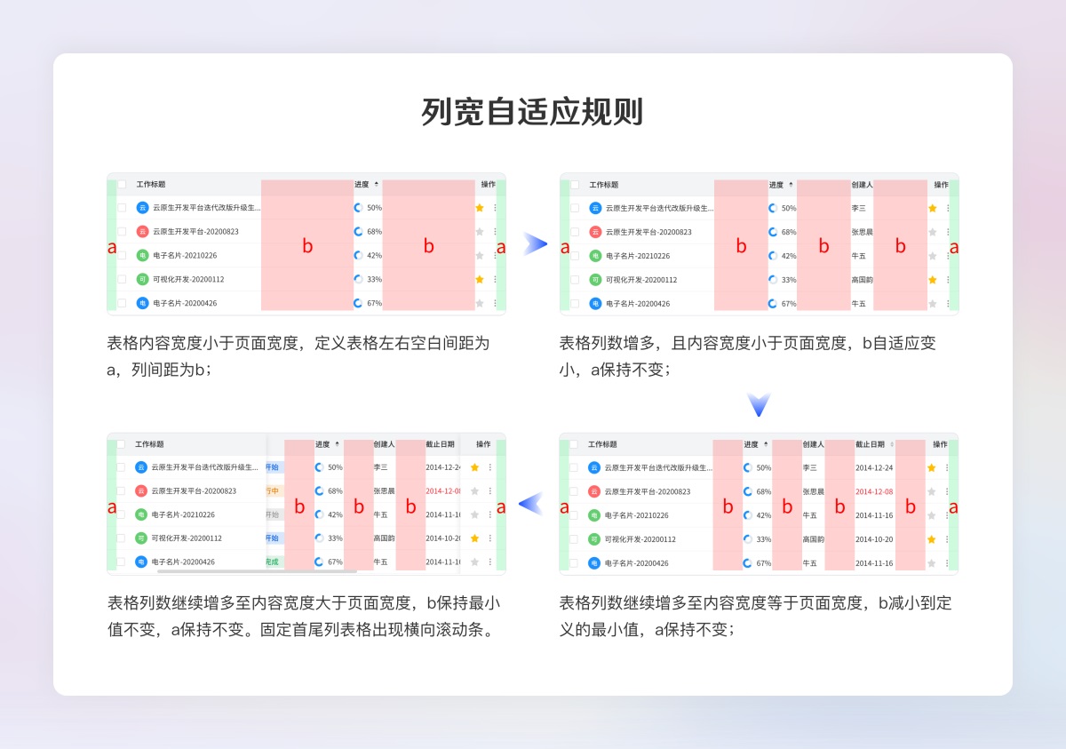 超全面的B端设计规范指南（二）：展示组件