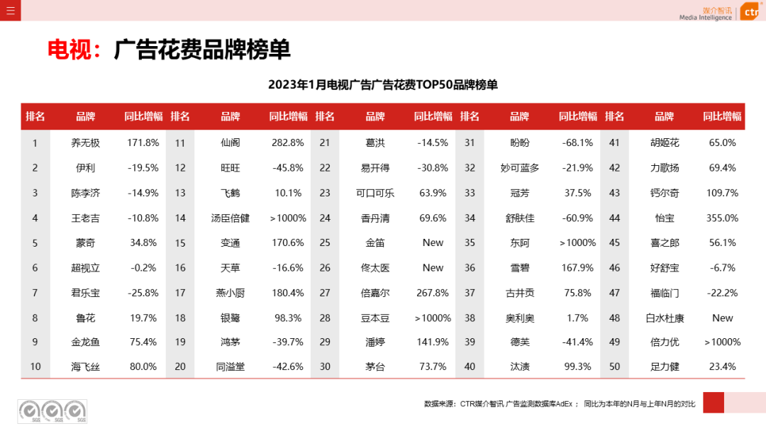 2023年1月电视广告刊例花费环比涨幅为1.3%(图7)