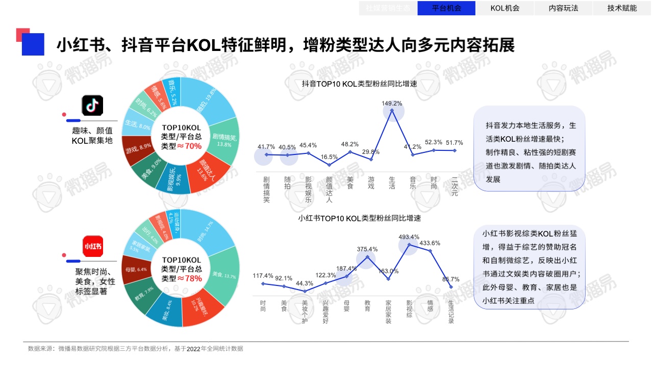 2023年中国KOL营销趋势洞察报告(图20)