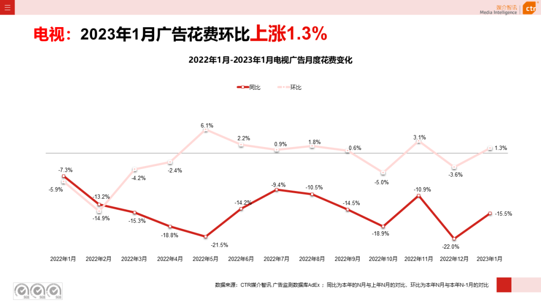 2023年1月电视广告刊例花费环比涨幅为1.3%(图3)