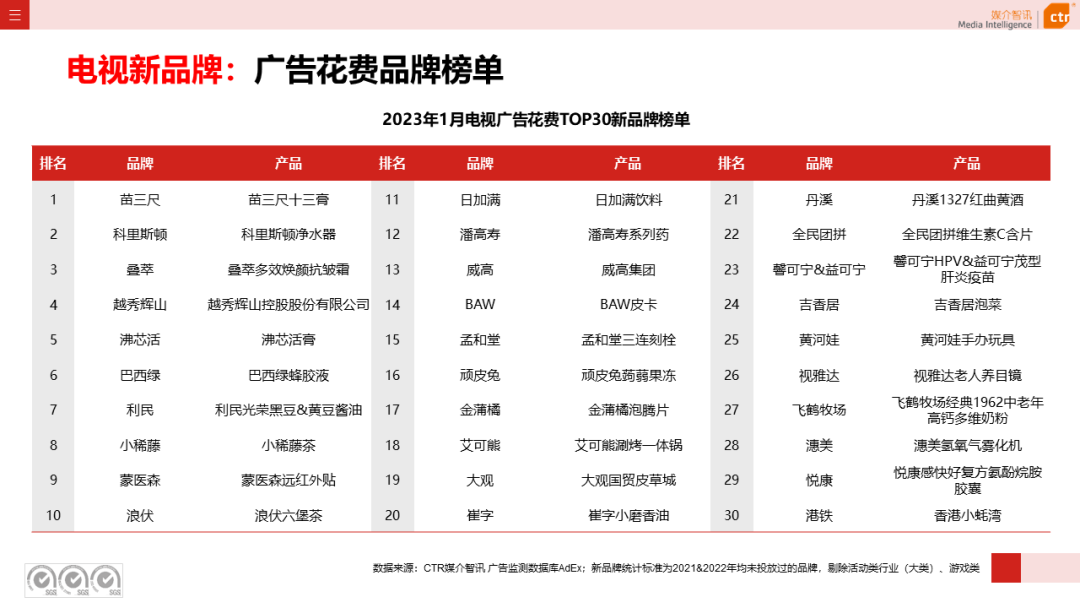 2023年1月电视广告刊例花费环比涨幅为1.3%(图8)