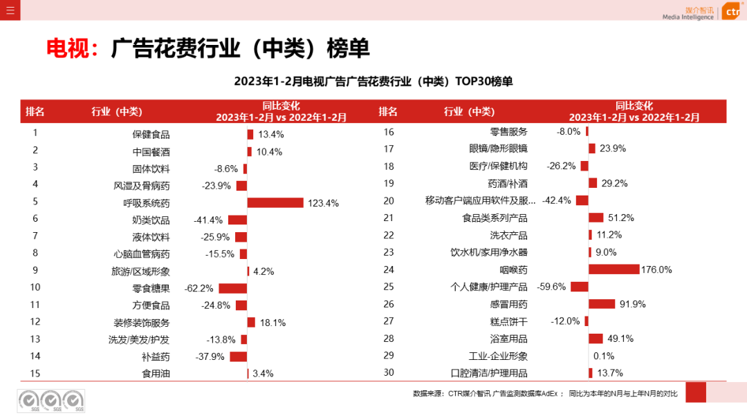 2023年1-2月电视广告刊例花费同比下跌17.1%(图6)