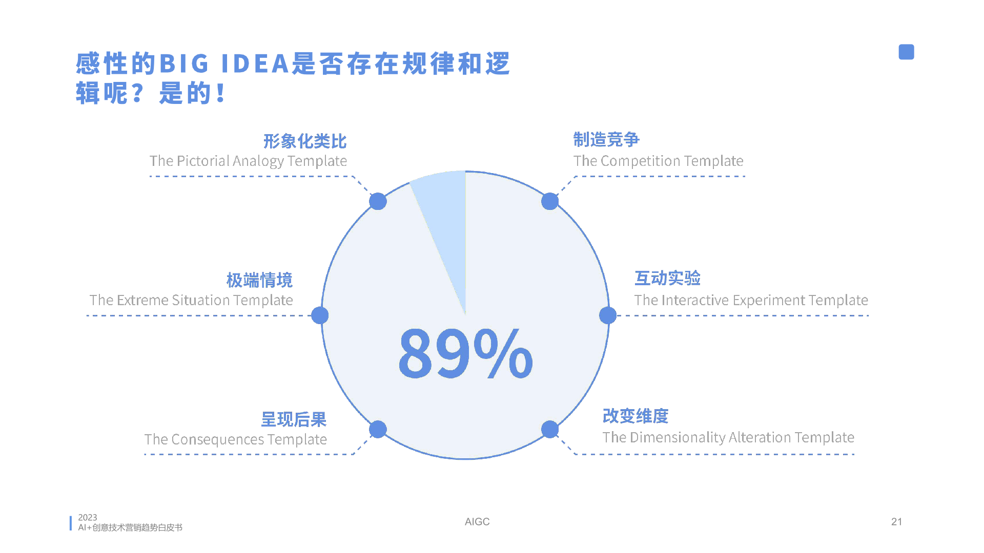 2023年AI创意营销趋势白皮书(图21)