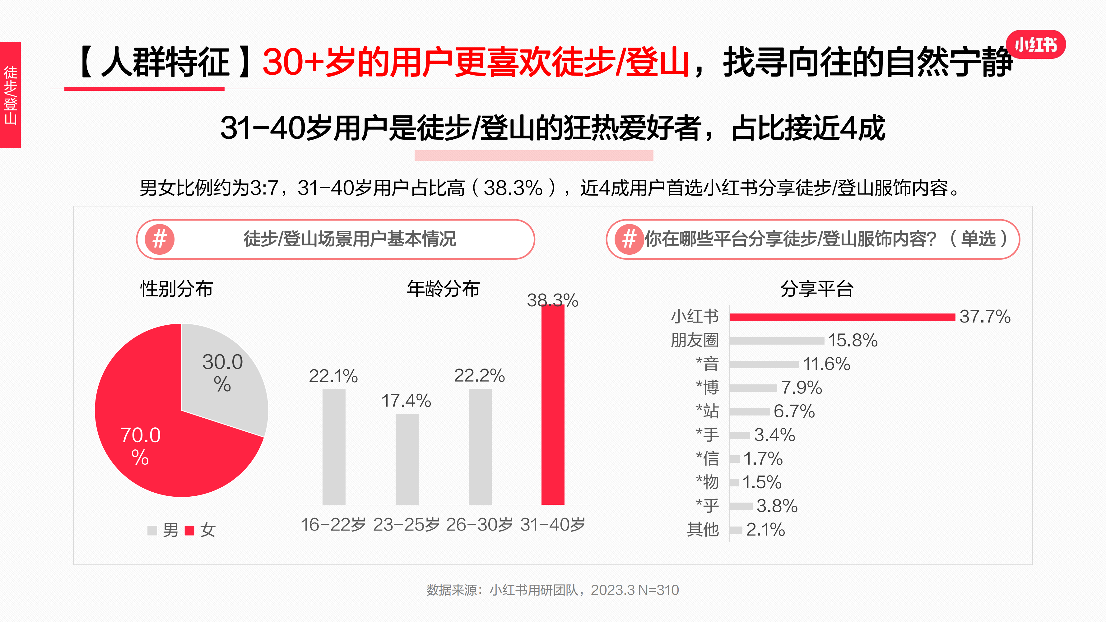 2023年·运动户外服饰行业用户洞察报告(图39)