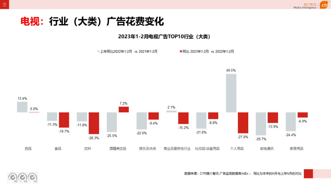 2023年1-2月电视广告刊例花费同比下跌17.1%(图5)