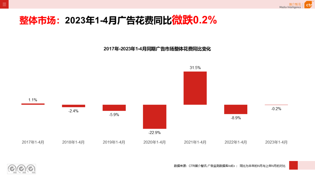 2023年4月广告市场花费同比增长15.1%(图3)