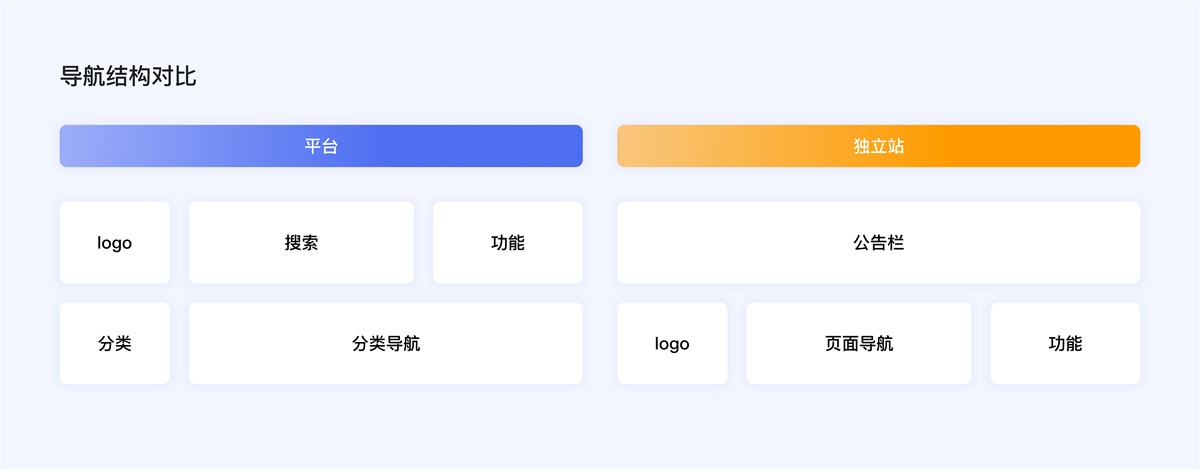 企业电商出海时代，独立站设计的5个关键点和4个避坑点