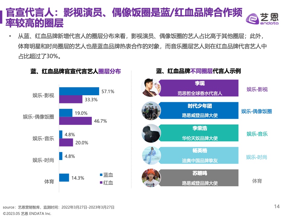 2023奢侈品品牌明星与社媒营销研究报告(图14)