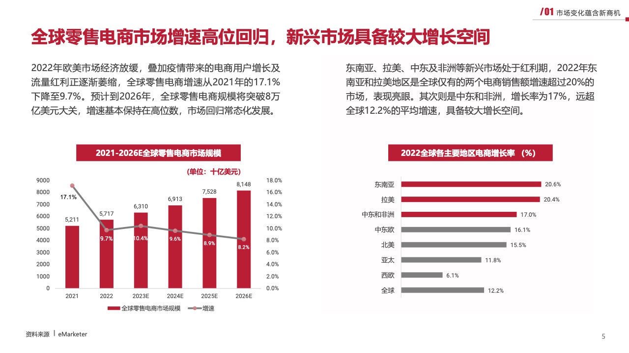 2023新兴市场出海白皮书（图5）