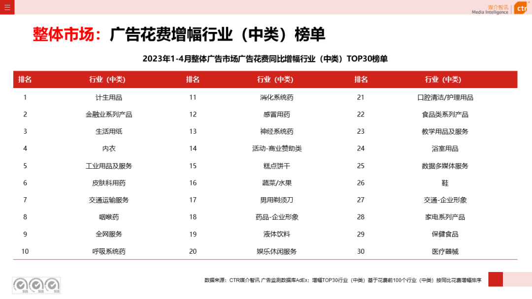 2023年4月广告市场花费同比增长15.1%(图7)