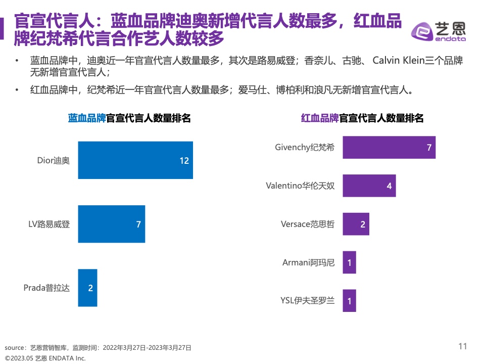 2023奢侈品品牌明星与社媒营销研究报告(图11)