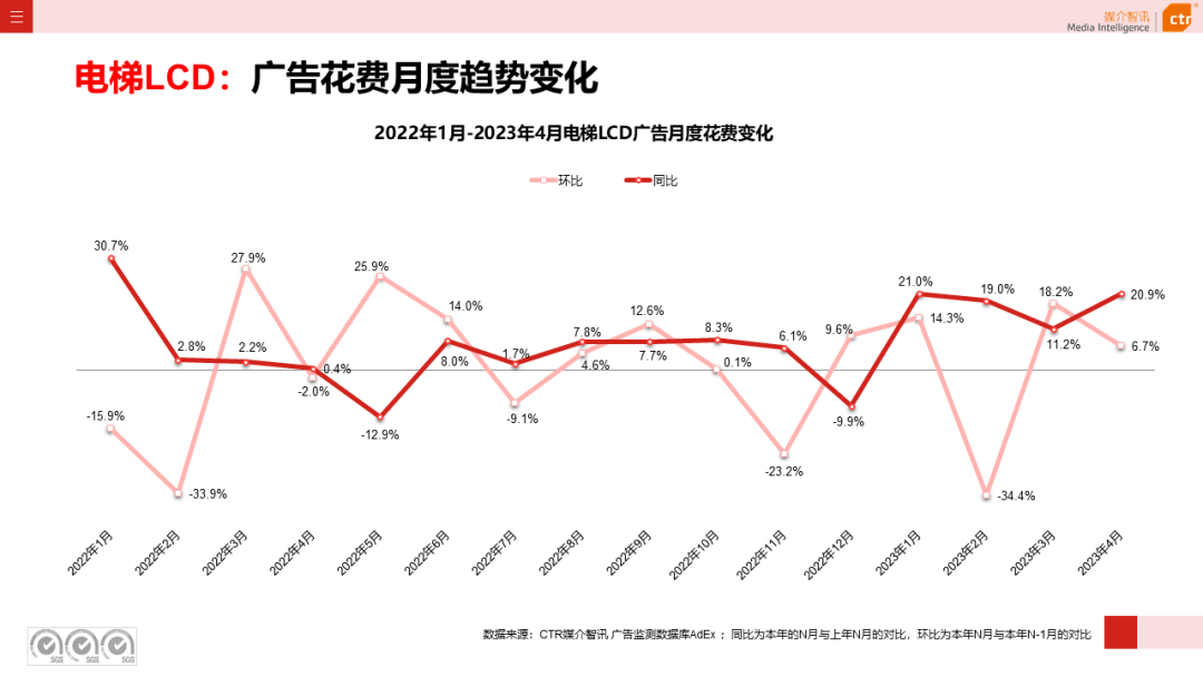 2023年4月广告市场花费同比增长15.1%(图16)