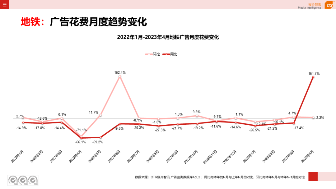 2023年4月广告市场花费同比增长15.1%(图31)