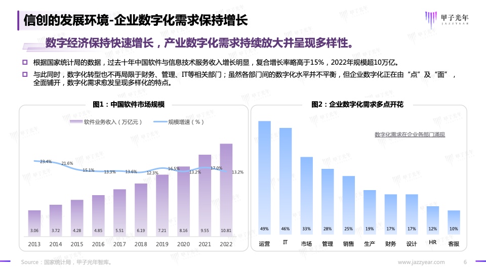 2023信创软件品牌影响力研究报告(图6)