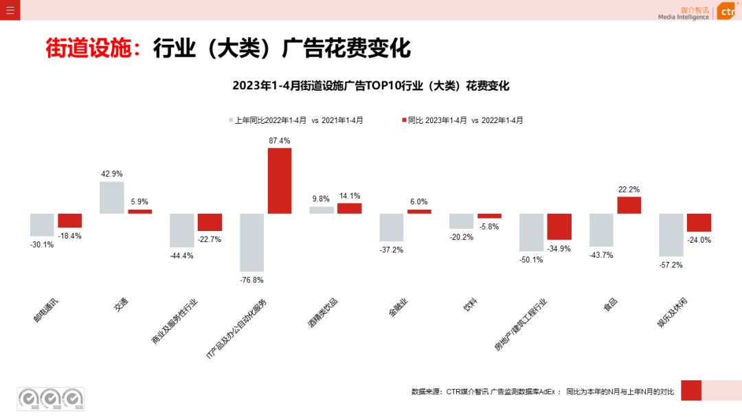 2023年4月广告市场花费同比增长15.1%(图35)