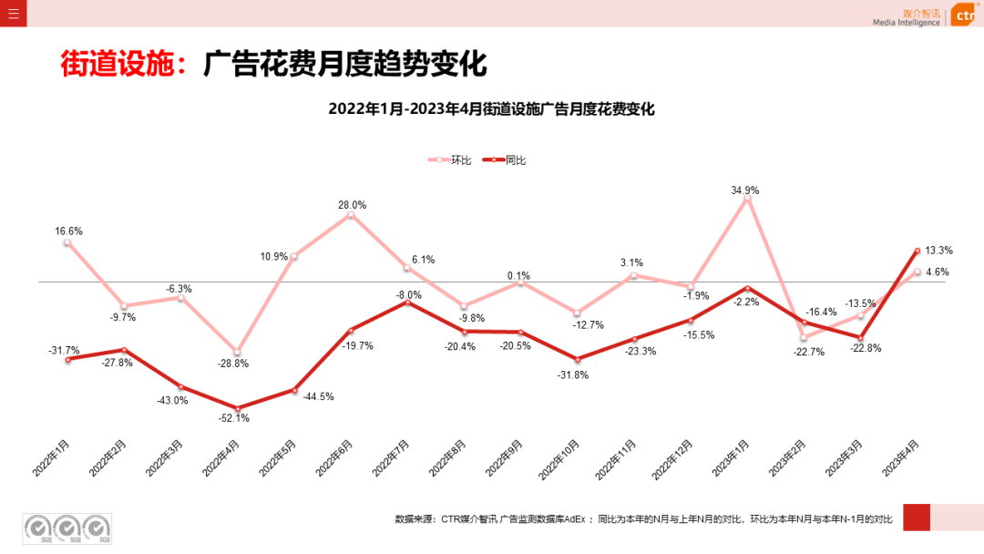 2023年4月广告市场花费同比增长15.1%(图34)