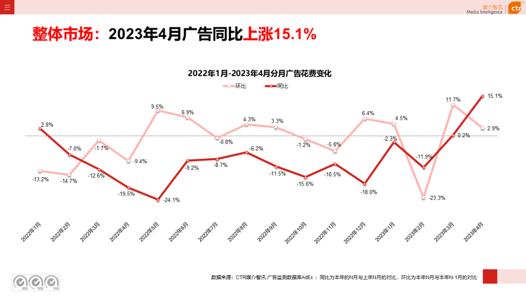 2023年4月广告市场花费同比增长15.1%(图4)