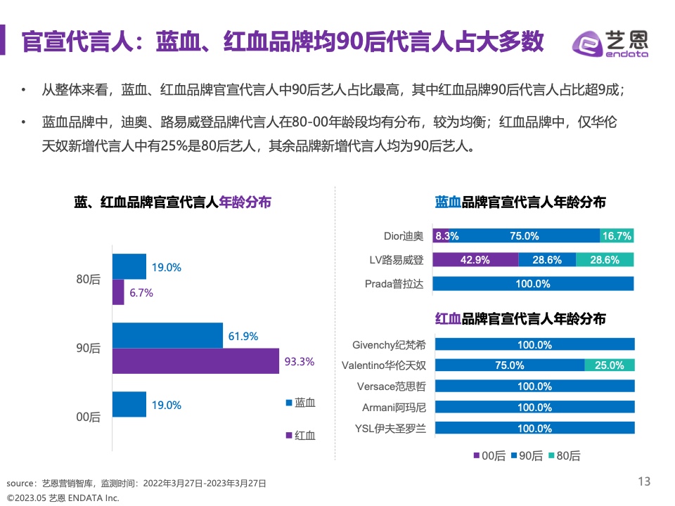 2023奢侈品品牌明星与社媒营销研究报告(图13)