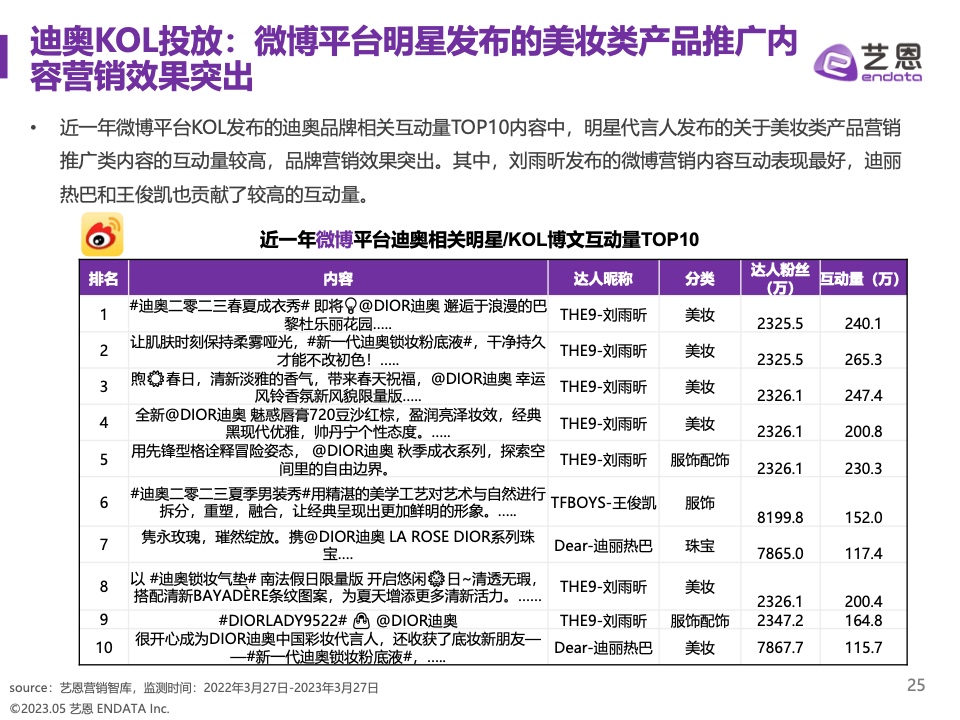 2023奢侈品品牌明星与社媒营销研究报告(图25)