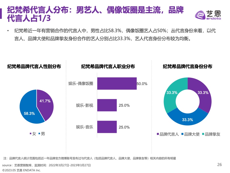 2023奢侈品品牌明星与社媒营销研究报告(图26)