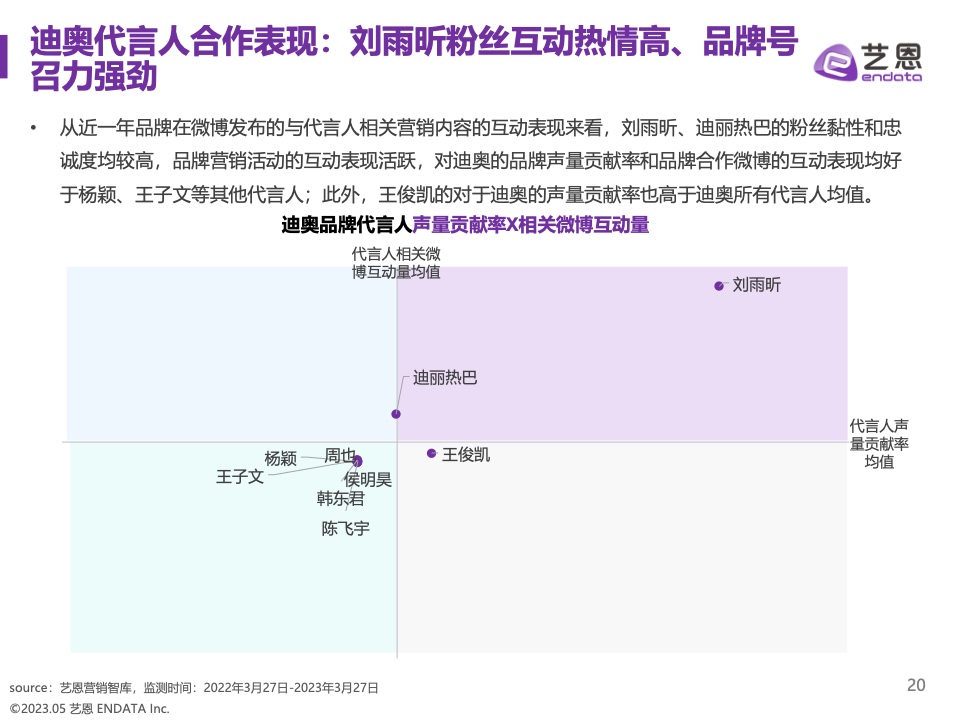 2023奢侈品品牌明星与社媒营销研究报告(图20)