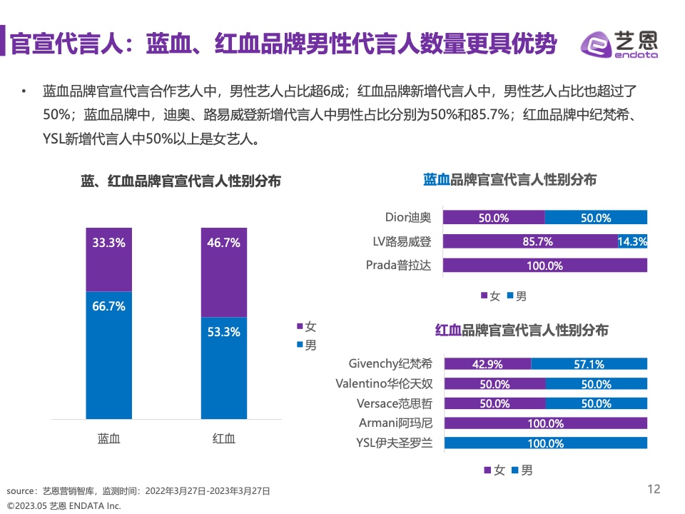 2023奢侈品品牌明星与社媒营销研究报告(图12)