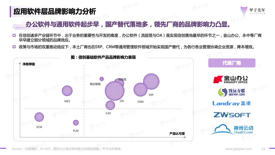 2023信创软件品牌影响力研究报告(图23)