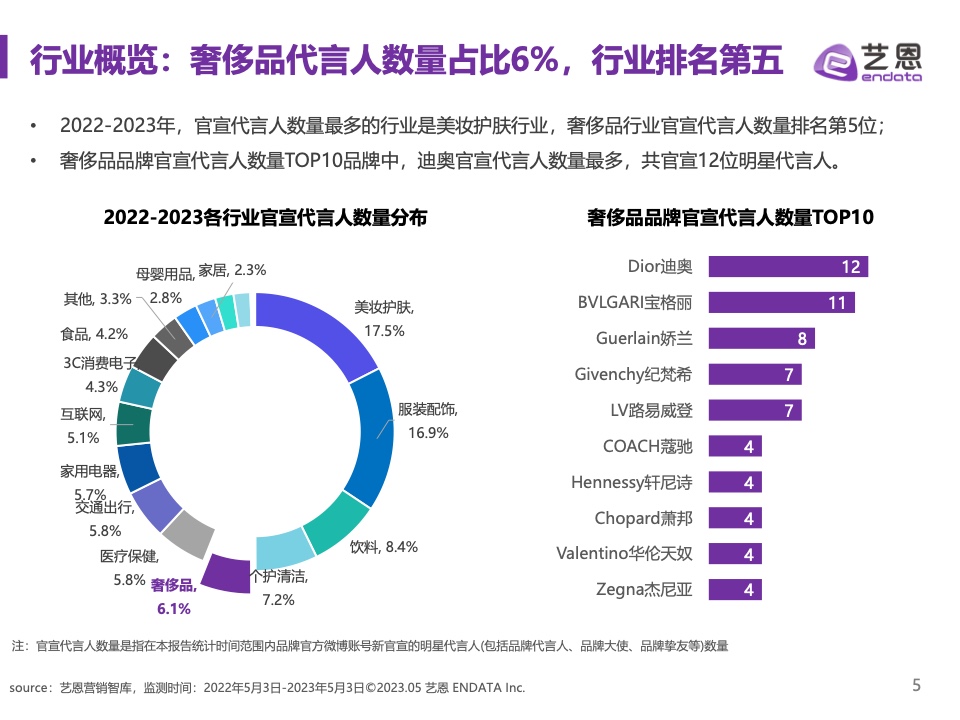 2023奢侈品品牌明星与社媒营销研究报告(图5)