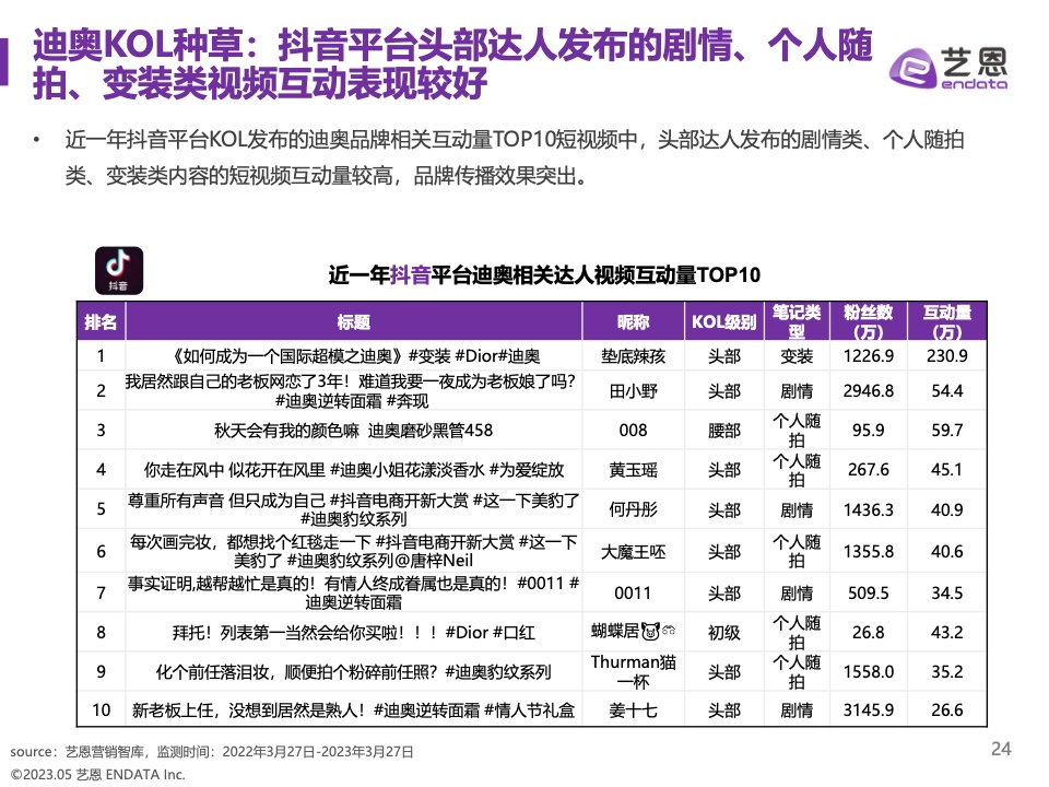 2023奢侈品品牌明星与社媒营销研究报告(图24)