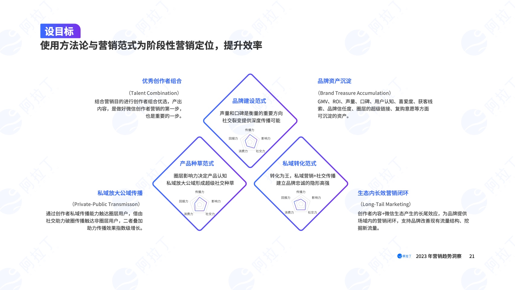 2023年营销趋势洞察报告(图21)