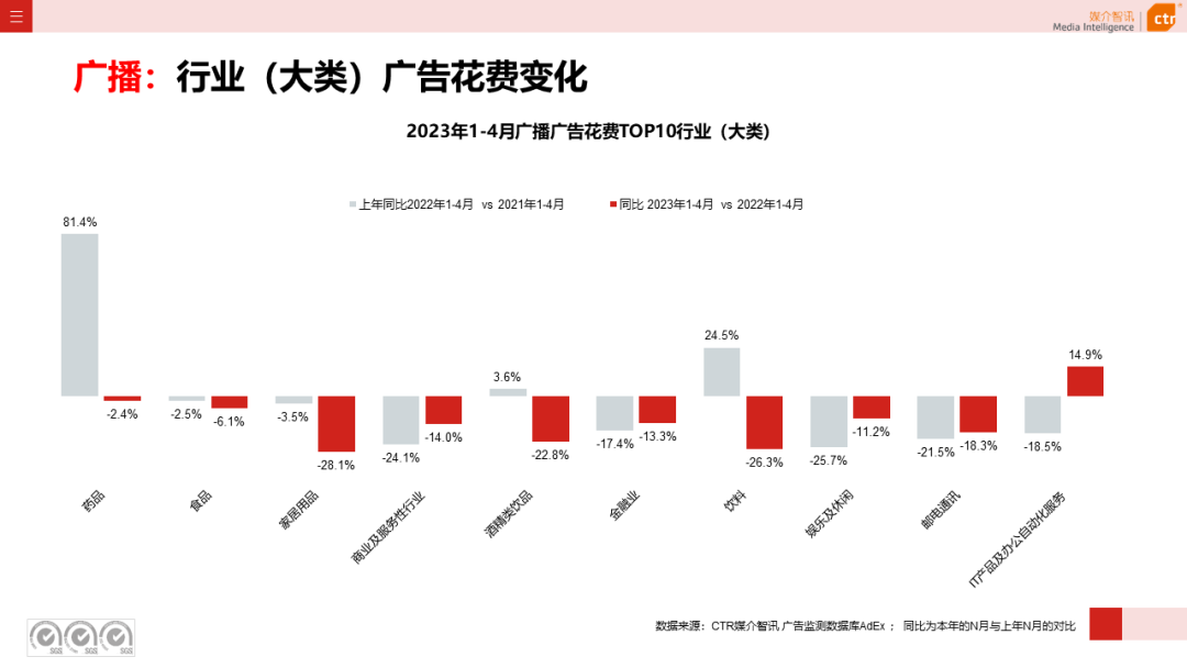 2023年4月广告市场花费同比增长15.1%(图14)