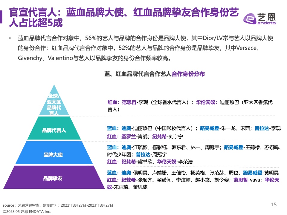 2023奢侈品品牌明星与社媒营销研究报告(图15)